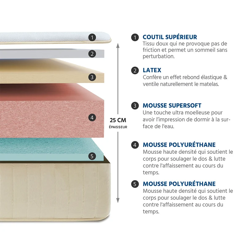 Matelas Symphonie 2.0 - Mémoire de forme - Moelleux puis ferme - 25 cm d'épaisseur