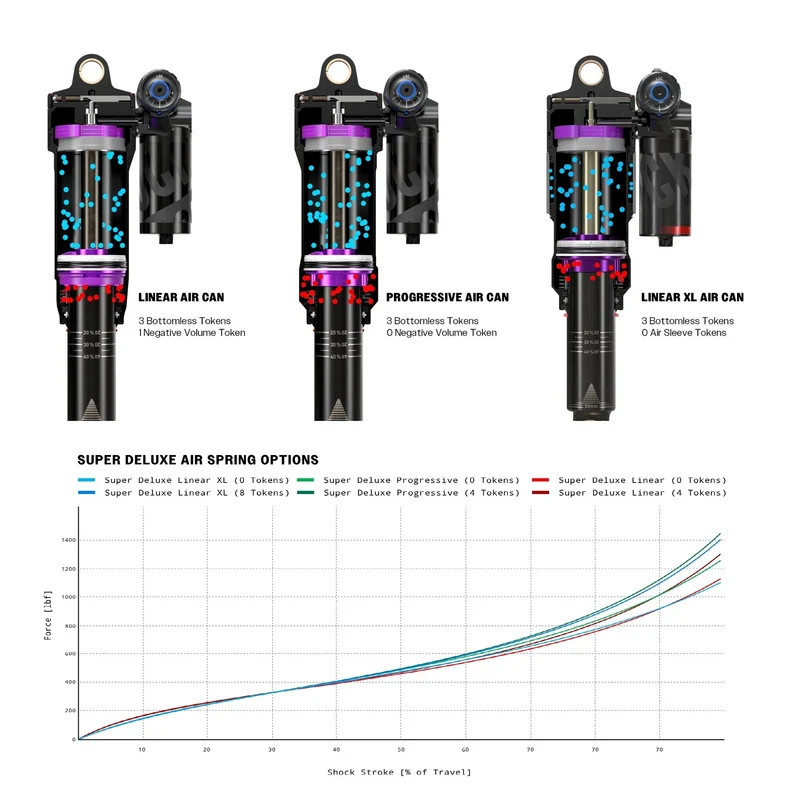 Amortisseur ROCKSHOX SUPER DELUXE ULTIMATE RC2T DEBONAIR+ Linear 2023